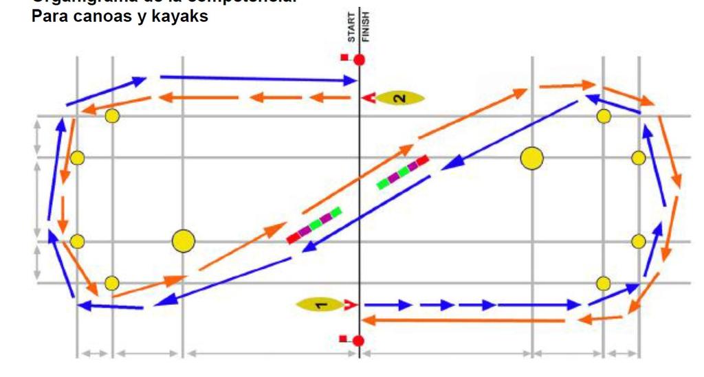 Organograma da competição para canoas e caiaques O inicio da prova Os atletas de cada dupla começam na linha central, ao mesmo tempo, mas em lados opostos da raia.