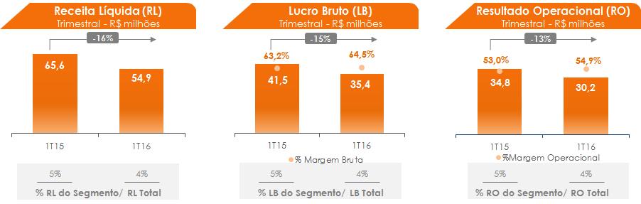 DESEMPENHO FINANCEIRO SOCIETÁRIO EDUCAÇÃO BÁSICA Educação Básica - Valores em R$ ('000) 1T16 1T15 % AH 4T15 % AH Receita Bruta 57.535 68.717-16,3% 44.734 28,6% Deduções da Receita Bruta (2.605) (3.