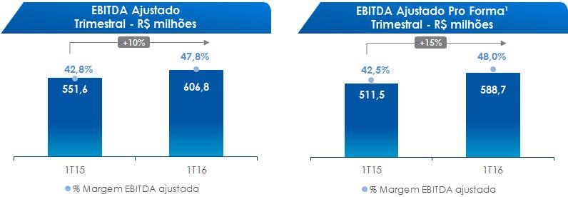 Desconsiderando o ajuste de eventos não recorrentes, a Companhia alcançou um EBITDA de R$ 793,8 milhões no 1T16, crescimento de 53,9% quando comparado com o mesmo período de 2015 e margem EBITDA de