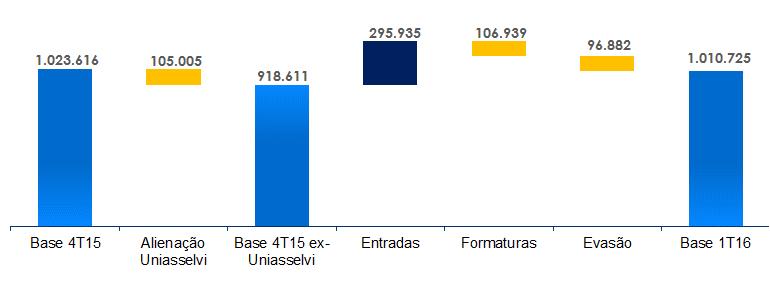 DESEMPENHO OPERACIONAL ENSINO SUPERIOR Evolução do Número de Alunos A seguir, é apresentada a evolução de alunos do Ensino Superior entre 4T15 e 1T16, de acordo com o produto (Graduação e