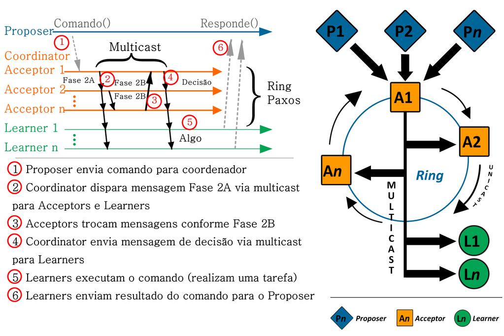 Computer on the Beach 2014 - Artigos Completos 46 Figura 1. Processos na execução da estrutura da RingPaxos [Marandi 2010, Marandi 2011]. Tabela 1. Configuração dos cenários de testes.