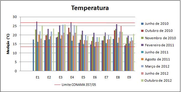 Figura 5 Resultados de Sólidos Dissolvidos Totais (mg/l).