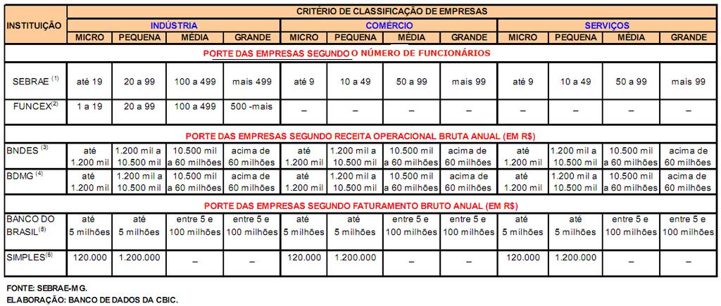 1. Introdução As dscussões acerca da relevânca das mcros, pequenas e médas empresas (MPEs) e a sua relação com o desenvolvmento econômco e socal ganhou notável espaço entre os dversos segmentos da