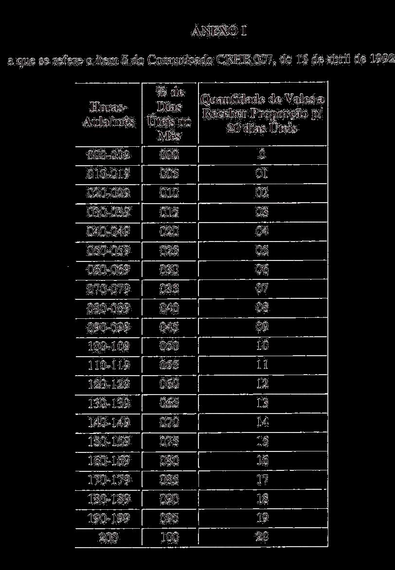 Acima de 150 h/aula : Total de vales (Total de dias