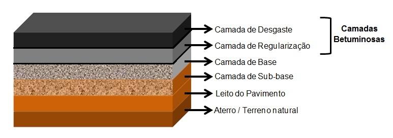 Estudo da Utilização de Fibras em Misturas Betuminosas Os pavimentos flexíveis são constituídos por camadas superiores formadas por misturas betuminosas compostas por agregados e um ligante (betume