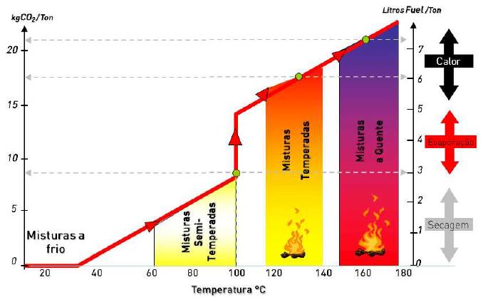 Estudo da Utilização de Fibras em Misturas Betuminosas Com a redução da temperatura de fabrico, recorrendo a misturas betuminosas temperadas, consegue-se a redução das emissões gasosas para a