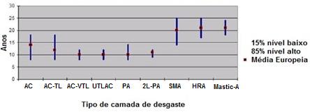 Estudo da Utilização de Fibras em Misturas Betuminosas As misturas betuminosas de alto desempenho com a adição de fibras são geralmente utilizadas nas seguintes circunstâncias: Vias com elevado