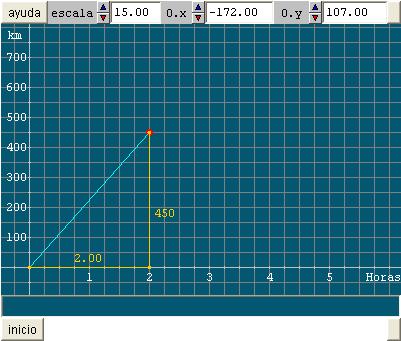 84 (a) Coloque o avião no ponto (2, 600). Qual o significado destas coordenadas? Qual a velocidade desenvolvida pelo avião até chegar a este ponto? (b) Qual a declividade do segmento azul?