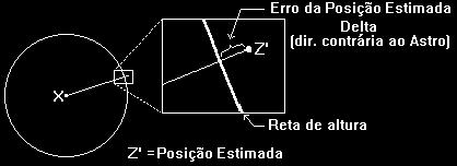 Como a Posição Geográfica do astro normalmente está a milhares de milhas da nossa posição, o círculo de altura é extremamente grande e o pequeno pedaço deste círculo que nos interessa - aquele nas