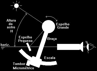 A Altura do astro é medida na Escala. Normalmente existe um tambor micrométrico para ajuste fino do ângulo.