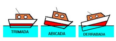 Estabilidade Transversal (sentido boreste- bombordo) - Diretamente relacionada com a segurança da embarcação, a estabilidade transversal, depende em grande parte do estado do mar, podendo atingir