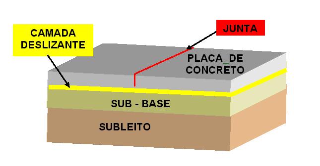 pisos são representadas por: Estudos específicos do solo através de sondagens, CBR, etc. Dimensionamento adequado das camadas de base, concreto, armaduras, etc.