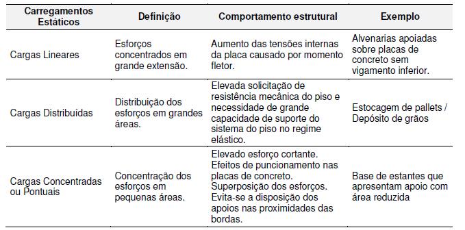 de maneira consecutiva há uma sobreposição de esforços que podem levar a efeitos de carregamentos 100% maiores.