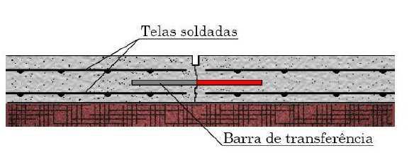 Figura 9 - Piso de concreto estruturalmente armado Fonte: Oliveira (2000) Figura 10 - Piso de concreto simples com armadura distribuída Fonte: Oliveira (2000) A concretagem das placas exige juntas