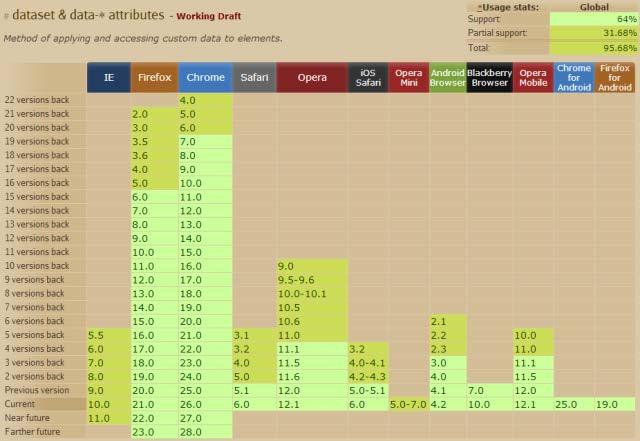 Figura 1: Tabela de Suporte dos Browsers ao data-attributes A tabela possui uma linguagem de simples entendimento, onde para cada coluna (que representa um browser) são listadas todas as suas versões