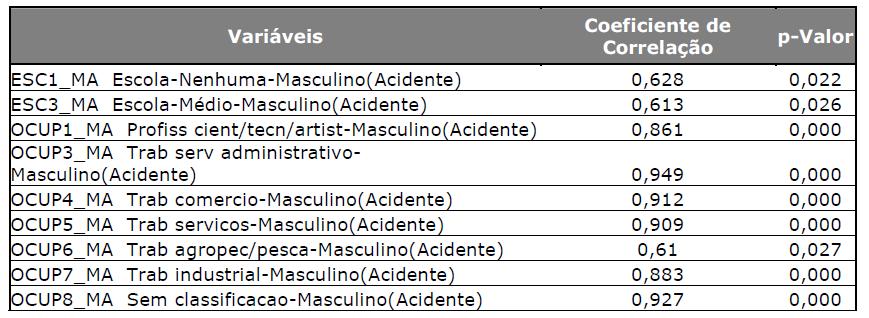 Correlação positiva significa uma associação positiva entre as variáveis, ou seja, quando uma variável cresce, a tendência é a outra também crescer e quando a correlação é negativa, vice-versa.