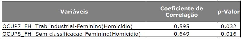 Quadro 4: Correlação da Variável IGM para causa externa de Homicídios no Sexo Feminino A taxa de óbitos por homicídio no