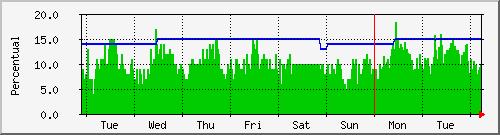 em um link dedicado de 4 Mb/s.