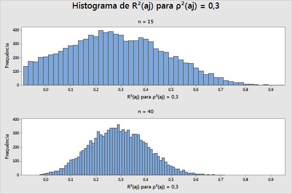 Figura 2 Valores de R 2 aj simulados para