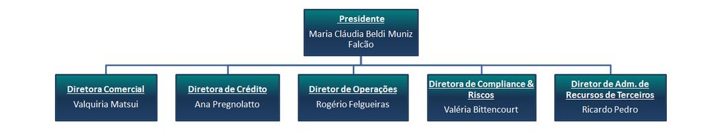 Essas atividades visam garantir a conformidade dos serviços às normas regulatórias, a aderência às melhores práticas de serviços de mercado.