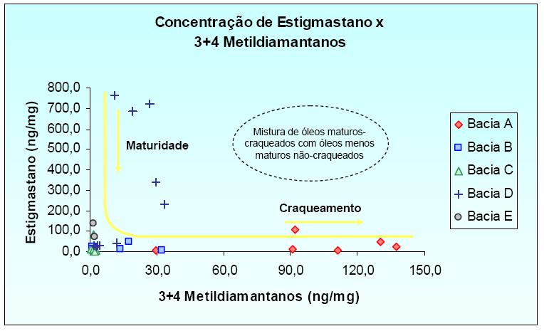 estabilidade térmica dos diamantóides conduz à concentração progressiva durante o craqueamento do óleo, enquanto a concentração de biomarcadores diminui (Figura 8).