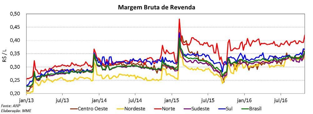 No mês de outubro, o preço médio de venda da mistura ao consumidor, na época com B7, apresentou variação em relação ao mês anterior.