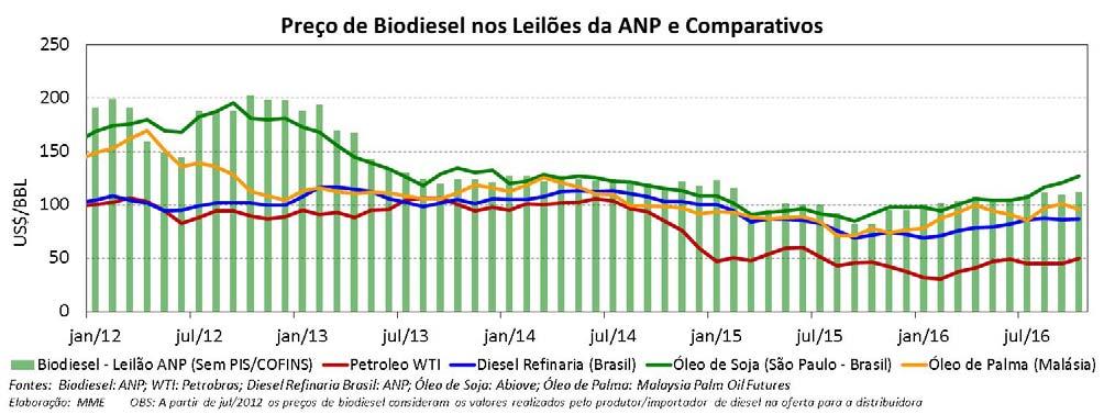 No gráfico a seguir, estão as cotações dos preços de exportação e importação brasileiras de matériasprimas que podem ser utilizadas na produção de biodiesel.