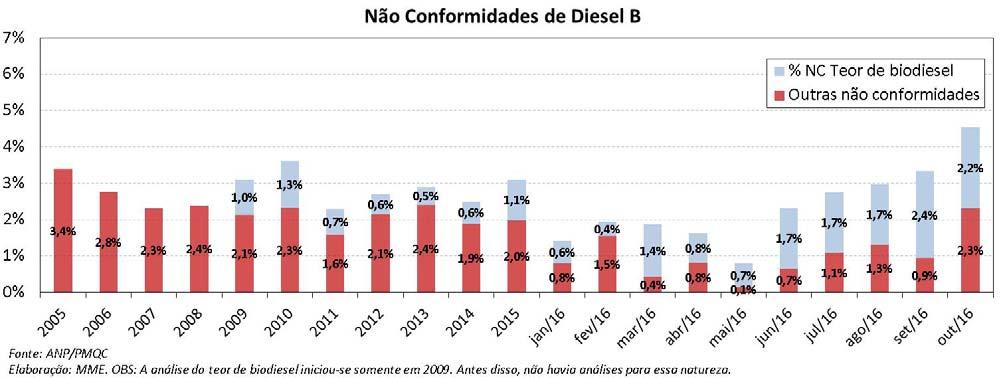 Biodiesel: Não Conformidades no Óleo Diesel (B7) A ANP analisou 1.