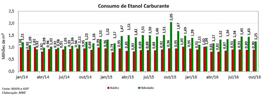 Etanol: Exportações e Importações Em outubro, as exportações brasileiras de etanol somaram 65,6 milhões de litros, o que representa uma redução de 55% em relação ao mês anterior.