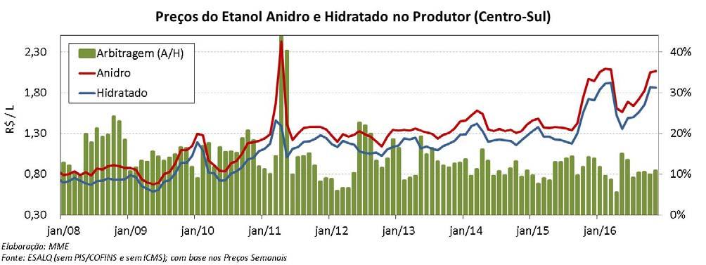 mesmo mês do ano, o anidro 5% e o hidratado 8%.