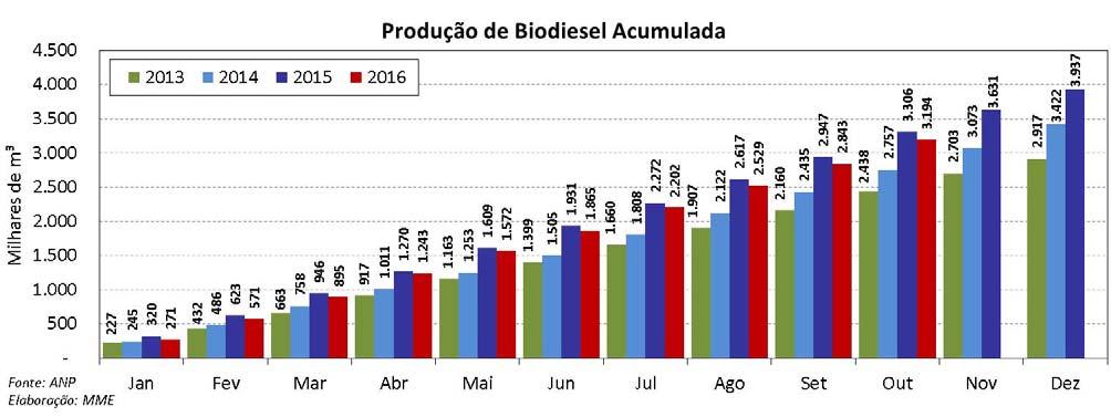 BIODIESEL Biodiesel: Produção Acumulada e Mensal Dados divulgados pela ANP mostram que a produção de biodiesel, em outubro de 2016, foi de 351 mil m³. No acumulado do ano, a produção atingiu 3.