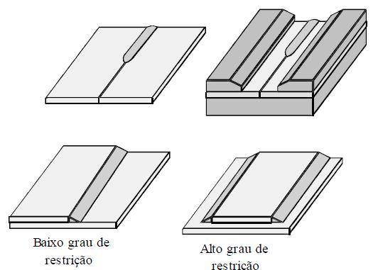 FISSURAÇÃO NA SOLIDIFICAÇÃO ou A QUENTE A chance de formação de trincas aumenta com o nível de restrição da junta.