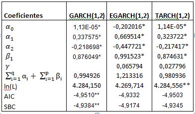 Lag 5 0,0000 Lag 10 0,0000 Fonte: Elaboração do autor Tabela 3 Teste ARCH Posteriormente realizou-se a identificação e estimação do melhor modelo para a volatilidade determinística da série em estudo.