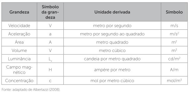 Algumas Unidades Derivadas