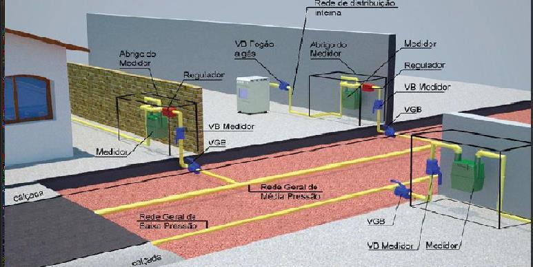 2. Infraestrutura para Distribuição e uso do gás O sistema predial para suprimento e uso de gás é composto por uma série de elementos tais como: materiais, equipamentos e aparelhos a gás.