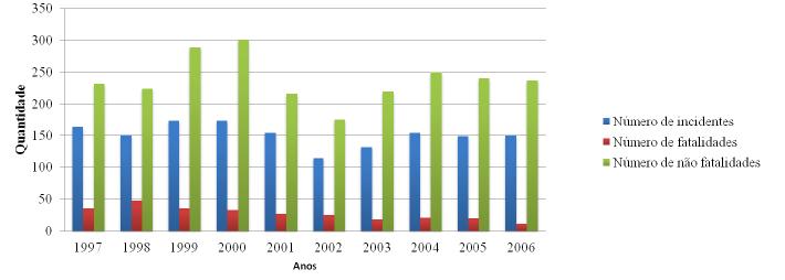 Figura 10 Incidentes e acidentes relacionados ao mercado de gás no Reino Unido Fonte: HSE (2008) No entanto, o número de incidentes apresenta certa persistência com números próximos a 150