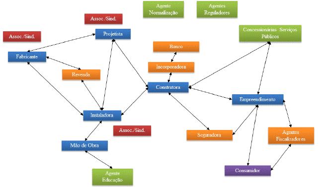 Figura 12 Agentes e elementos da cadeia da construção predial Fonte: Fossa (2012) Observando-se a realidade específica da infraestrutura para distribuição e uso do gás nas aplicações residenciais,