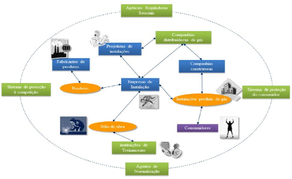 deixar de assinalar o elemento final construído (a instalação predial para distribuição e uso do gás) como um item específico passível também de análise de conformidade.