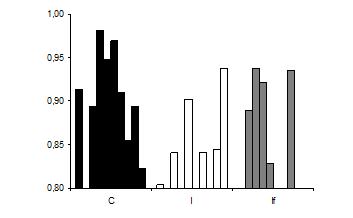 34 Considerando-se como valor mínimo indicativo de variabilidade 4 U=,8, a Figura 9 apresenta os resultados individuais obtidos na sessão de tratamento.