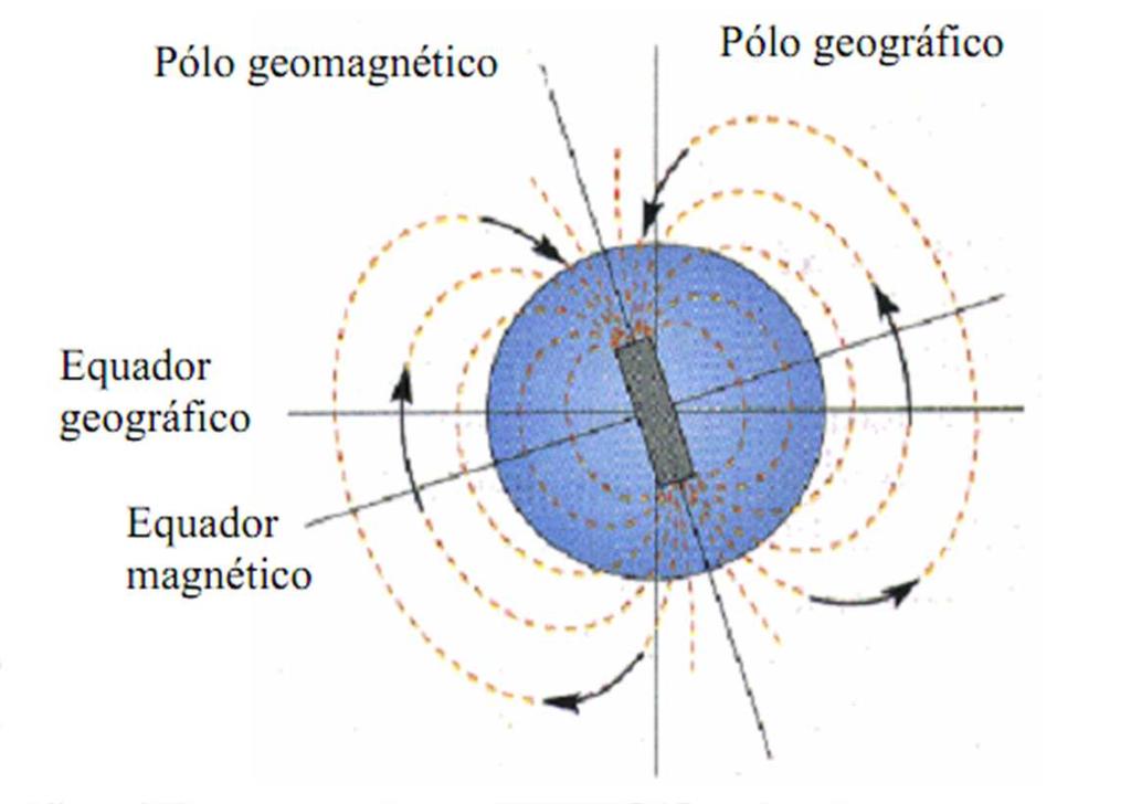 Orientação Norte Magnético e Geográfico A Terra, na sua rotação diária, gira em torno de um eixo.