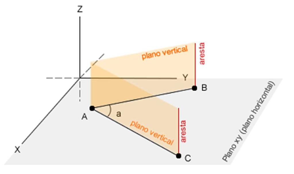 O ângulo representa uma porção do plano horizontal limitada por duas semi-retas (lados) que tem a