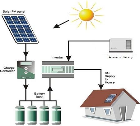 Tipos de Sistema FV OFF-GRID alimentando a carga