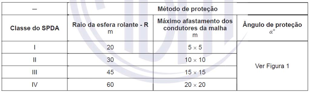 28 Figura 6 Ângulos de proteção correspondente à classe de SPDA. Fonte: ABNT (2015).