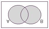 A operção de união pode ser visulizd trvés de um digrm de Venn, como mostrdo seguir.