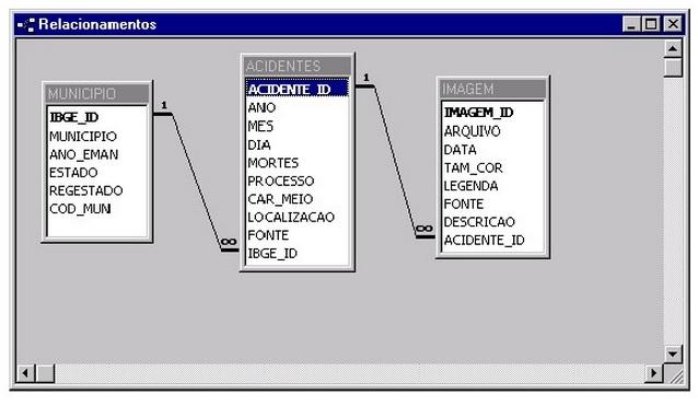 FONTE - fonte de obtenção dos dados do acidente (jornal, link do website contendo a notícia, etc.) e; IBGE_ID código IBGE do município (para relacionamento com a tabela MUNICÍPIO).