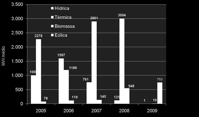 Contratação de grandes hídricas muito distantes do consumo.