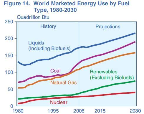 Demanda de energia primária no mundo 1980-2030