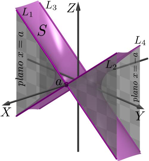 Superfícies quádricas - hiperbolóides Note que... Na Figura??, ao lado, as retas L 1 e L 3 coincidem por deslocamento de planos, assim como as retas L 2 e L 4.