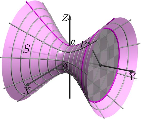 Superfícies quádricas - hiperbolóides Hiperbolóides de uma folha de revolução Considere o hiperbolóide de uma folha x S : 2 a y2 2 c + z2 2 a = 1.