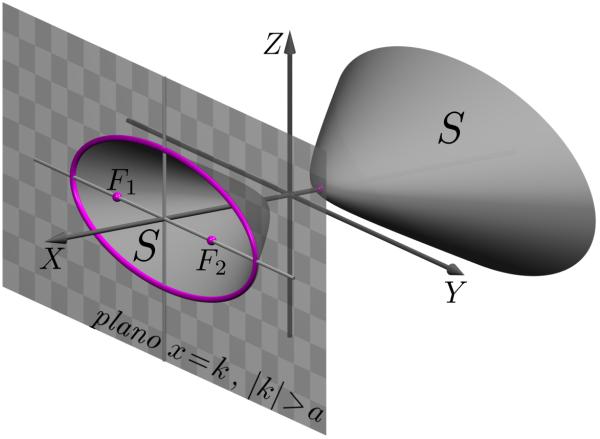 Superfícies quádricas - hiperbolóides Observação importante Analisando as seções planas do hiperbolóide de duas folhas S, em planos de equação x = k, vimos que não há interseção quando k < a, e que,